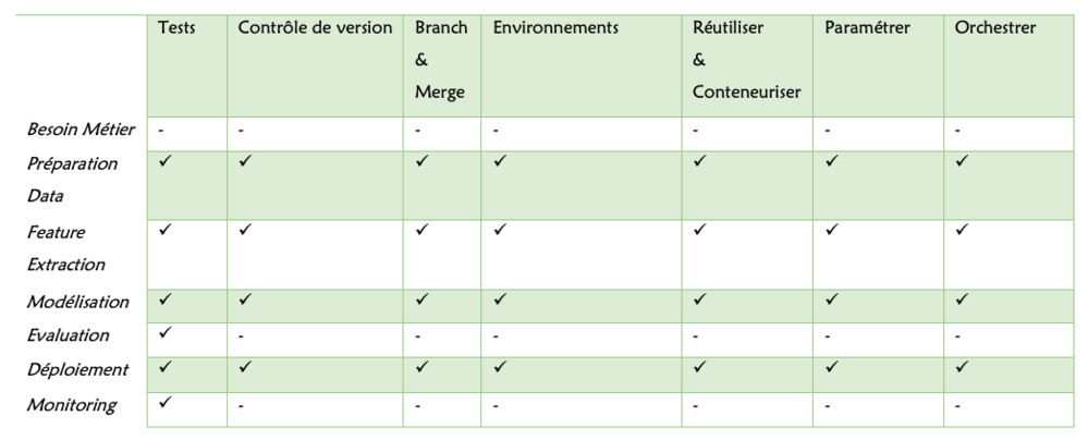 Data Science Agile : Vers des cadres de travail DataOps Data Science Agile : Vers des cadres de travail DataOps