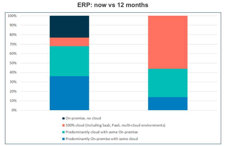 D’ici un an, une majorité d’entreprises aura la totalité de leur ERP dans le cloud 