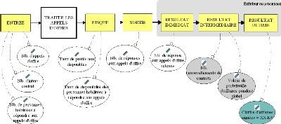 Modèle Triple Impact : pour un pilotage proactif des processus et des projets
