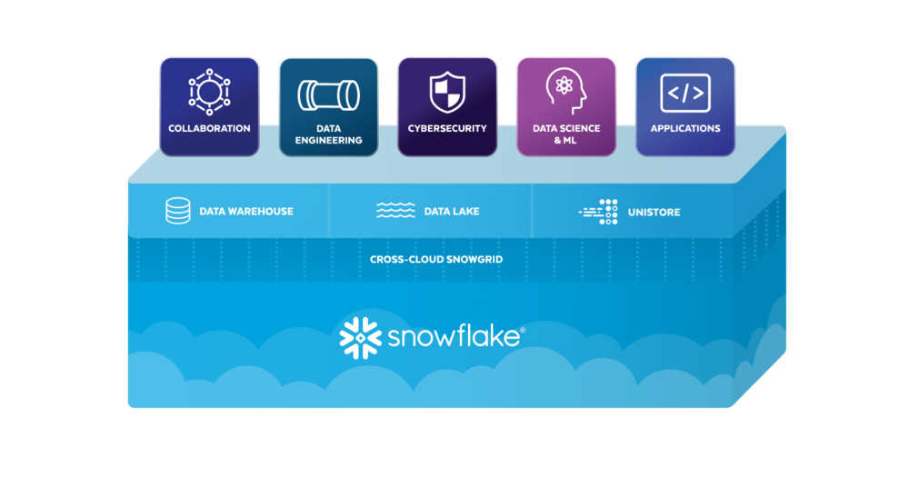 Snowflake lance Unistore un workload pour unifier les données transactionnelles et analytiques dans le Data Cloud
