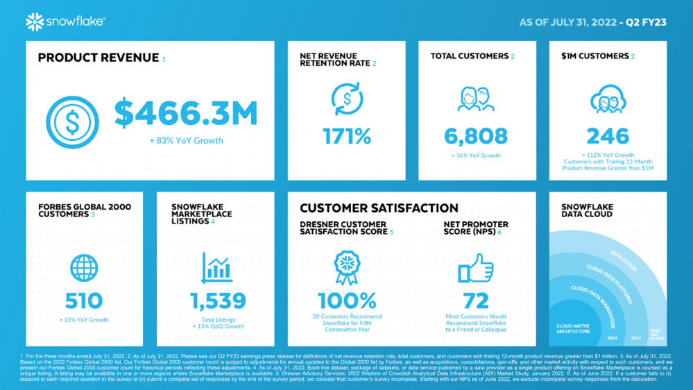L'action Snowflake accélère avec un chiffre d'affaires dépassant les estimations dans un contexte de forte croissance du portefeuille client L'action Snowflake accélère avec un chiffre d'affaires dépassant les estimations dans un contexte de forte croissance du portefeuille client