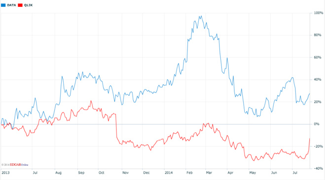 Evolution comparée du cours de Qlik et de Tableau Software (Source NASDAQ) Evolution comparée du cours de Qlik et de Tableau Software (Source NASDAQ)