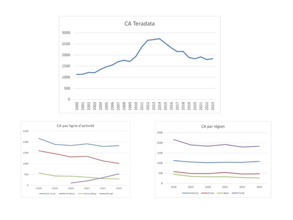 Teradata : un avenir aussi calme qu’un parcours de rafting ? Teradata : un avenir aussi calme qu’un parcours de rafting ?
