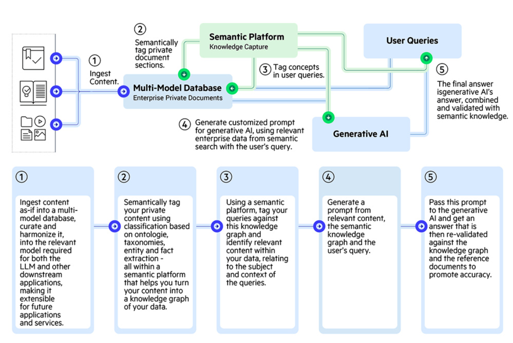 La génération augmentée par récupération (RAG) et l'IA générative La génération augmentée par récupération (RAG) et l'IA générative