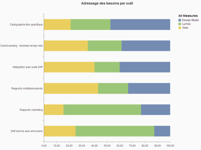 Adressage des besoins par outil Adressage des besoins par outil
