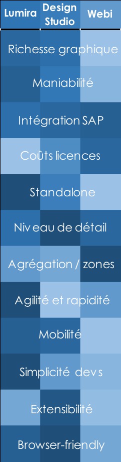 Notation selon une échelle de couleur