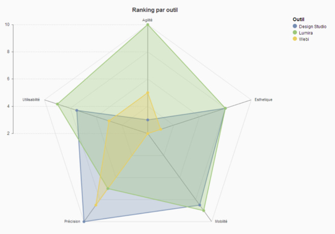 Classification par atout Classification par atout