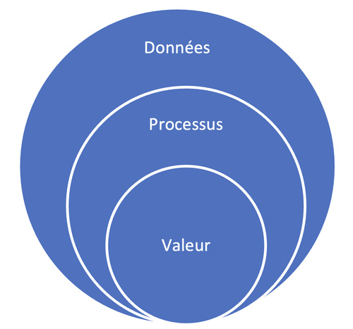 Figure 1 : le chainage comme lien entre données, processus et création de valeur Figure 1 : le chainage comme lien entre données, processus et création de valeur