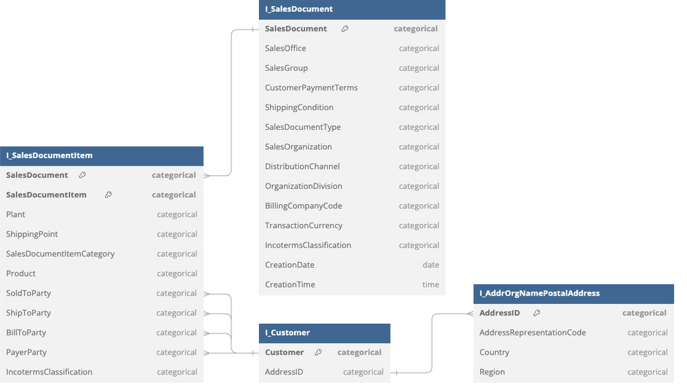 SAP publie un jeu de données ERP destiné à la recherche sur l’IA en entreprise SAP publie un jeu de données ERP destiné à la recherche sur l’IA en entreprise