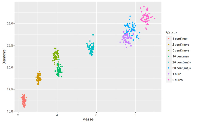 Figure 2 : jeu de données (50 pièces par valeur) Figure 2 : jeu de données (50 pièces par valeur)
