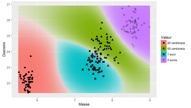 Figure 3: SVM (noyau radial) Figure 3: SVM (noyau radial)