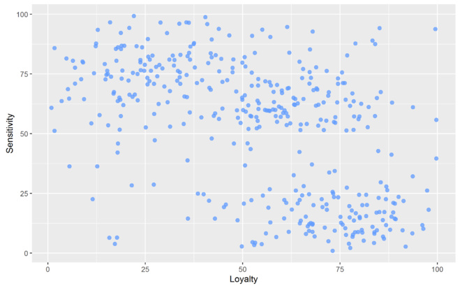 Figure 5 : sensibilité au prix et fidélité aux marques Figure 5 : sensibilité au prix et fidélité aux marques