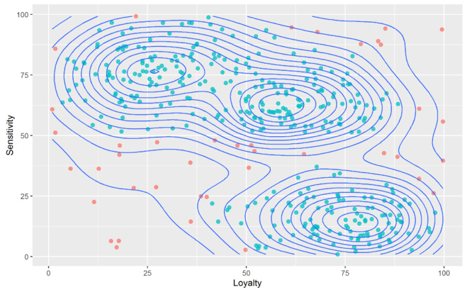 Figure 6 : densité des observations et détection des outliers Figure 6 : densité des observations et détection des outliers