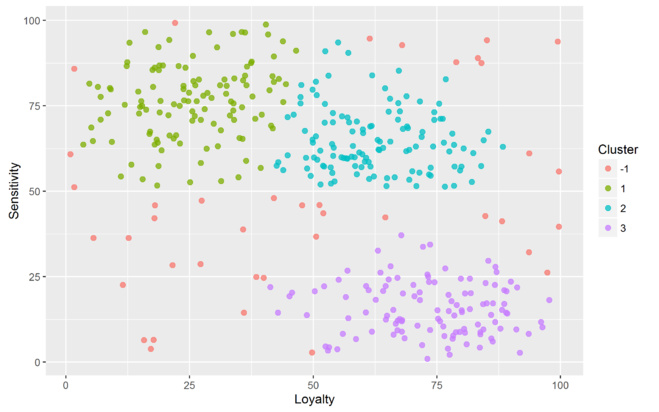 Figure 7 : K-Means clustering Figure 7 : K-Means clustering