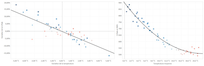 Figure 1 : courbes de régression (consommation électrique selon la température) Figure 1 : courbes de régression (consommation électrique selon la température)