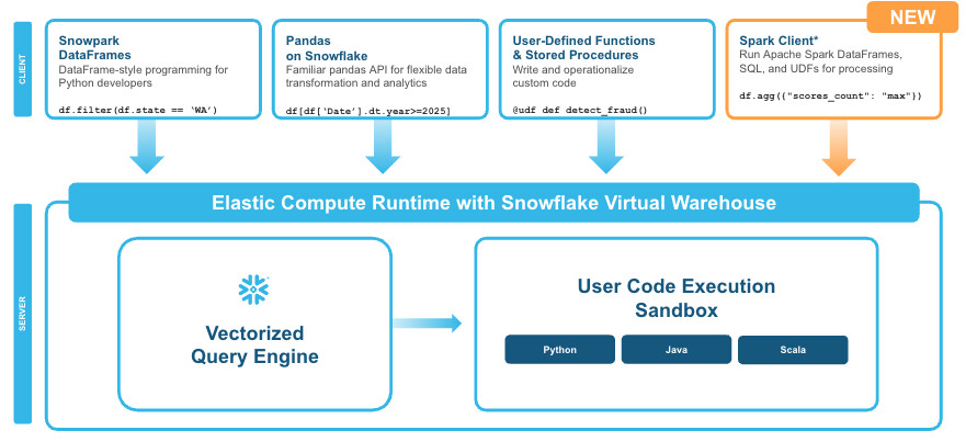 Figure 1 : Snowpark Connect enrichit l’expérience des développeurs en permettant d’exécuter du code Spark sur Snowflake sans migration préalable vers Snowpark DataFrames. Pour les nouveaux pipelines ou pour tirer parti des intégrations natives de Snowflake (SQL, AI, pandas), Snowpark offre une suite d’outils simples et performants.