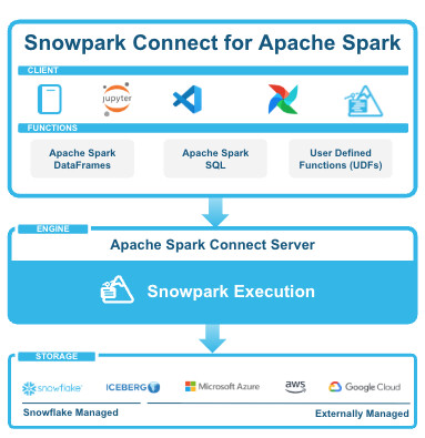Figure 2 : Il est possible de connecter Spark PySpark (depuis VSCode, Jupyter Notebooks, Apache Airflow, Snowflake Notebook et Spark Submit) pour exécuter des tâches Spark sur la plateforme Snowflake.