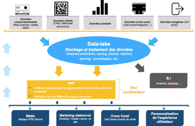Comprendre, enfin, les data-lakes ! Comprendre, enfin, les data-lakes !