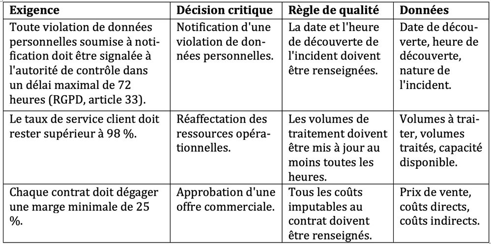 Faites de votre gouvernance des données un levier de pilotage