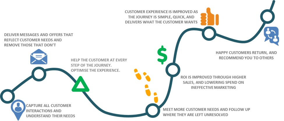 Customer Journey Analytic Solution de Teradata décode les comportements pour offrir une expérience client différente