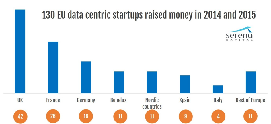 Etude Serena Capital : Plus d'un milliard d'euros ont déjà été investis en Europe dans les start-ups de la data