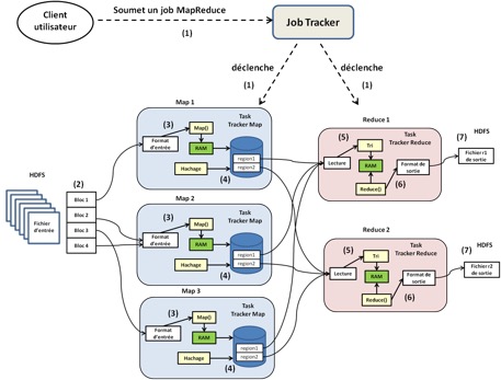 Figure 3 : étapes d'exécution d'un job MapReduce dans un cluster Hadoop. La couleur jaune traduit les traitements, la verte représente la RAM, le blanc représente les opérations d’accès à la données et les cylindres bleus les fichiers Map.