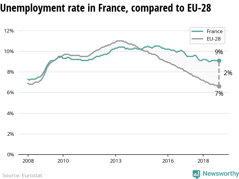Le taux de chômage est stable en France - alors qu'il diminue dans l'UE