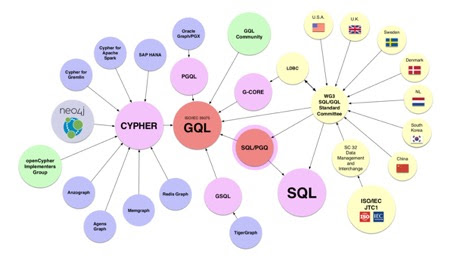 GQL incorpore et prend en compte différents langages de bases de données de graphes