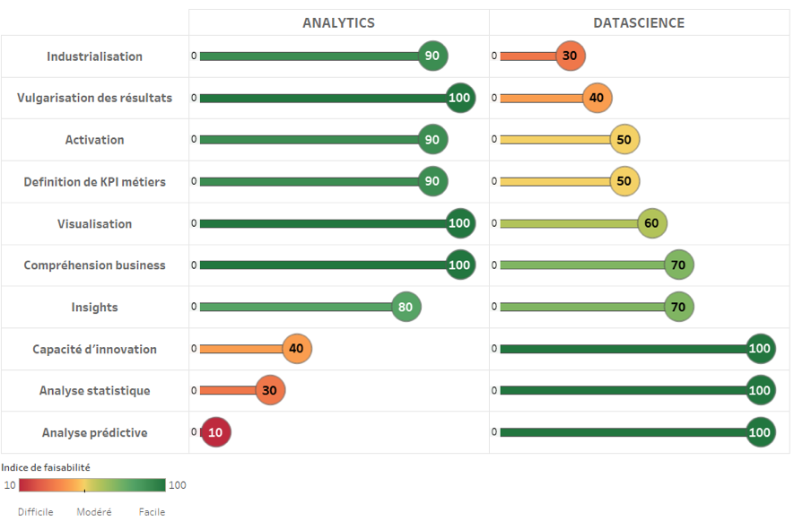 Analyse comparative des forces et faiblesses de l’Analytics et de la Data Science