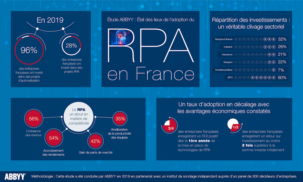 RPA : selon une étude ABBYY, près de 3/4 des entreprises françaises enregistrent un ROI positif dès la première année d'adoption
