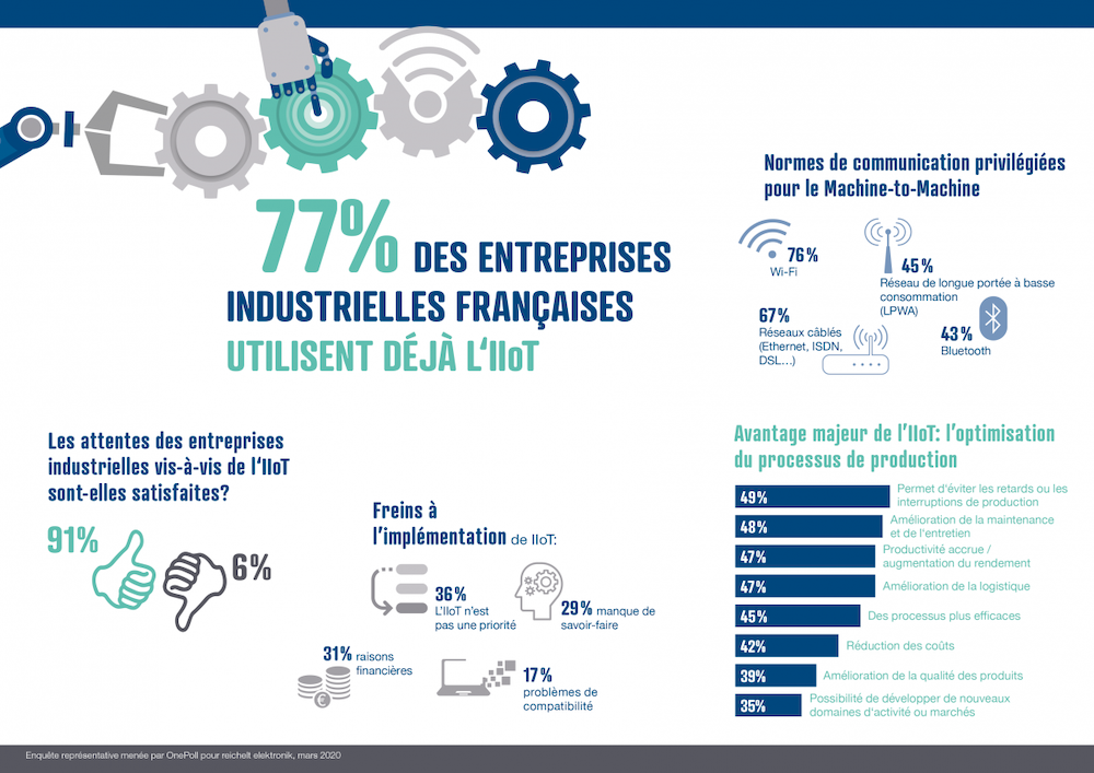 IIoT : 77% des entreprises industrielles françaises tirent parti de l‘IIoT