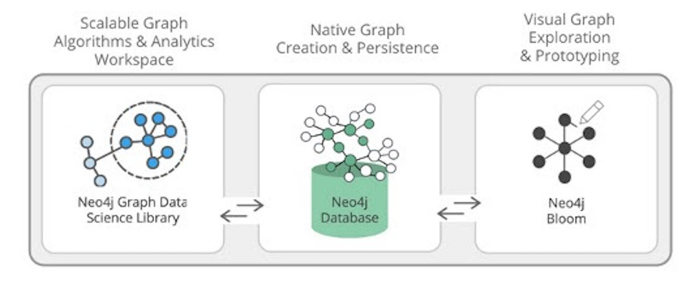 Neo4j pour la Science des données de Graphes combine trois domaines fonctionnels clés.  Des algorithmes et des analyses de graphes souples et évolutifs, une base de données de graphes native et la visualisation de graphes pour la compréhension et l'exploration.