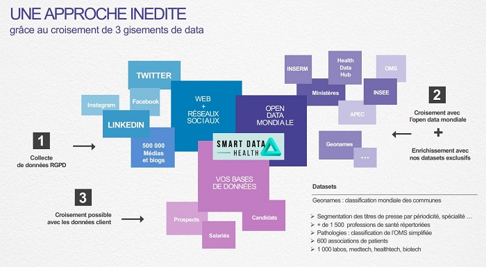 Smart Data Health, la solution française qui permet aux acteurs de la santé de reprendre le pouvoir sur la Data