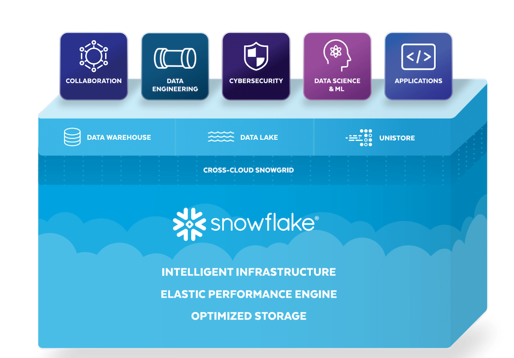 Snowflake annonce des innovations qui améliorent sa performance et ses capacités multi-cloud