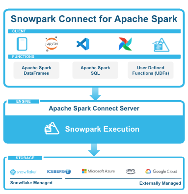 Figure 2 : Il est possible de connecter Spark PySpark (depuis VSCode, Jupyter Notebooks, Apache Airflow, Snowflake Notebook et Spark Submit) pour exécuter des tâches Spark sur la plateforme Snowflake.