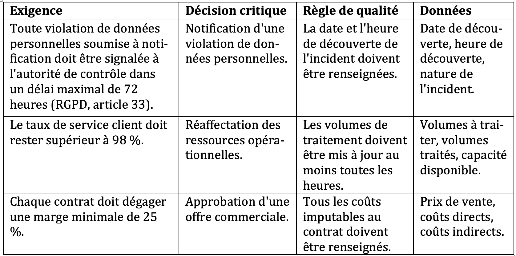 Faites de votre gouvernance des données un levier de pilotage