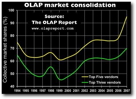 OLAP Report 2008, un cru compliqué