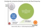 Le taux d’adoption du Cloud Computing par les entreprises est plus fort en France qu’ailleurs en Europe