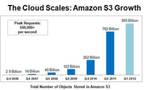 Amazon Web Services détient plus de 905 milliards d’objets stockés dans son Cloud Amazon S3 pouvant désormais opérer 650,000 requêtes par seconde