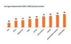 Enquête 2012 sur les salaires des professionnels de l'analyse des données