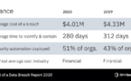 Rapport IBM : La compromission des comptes d’employés a entraîné les violations de données les plus coûteuses au cours de l'année écoulée