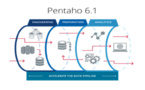Pentaho présente sa solution d’injection de métadonnées qui simplifie et accélère le pipeline d’analyse des Big Data