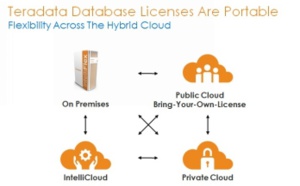 Teradata lance la première solution de portabilité de licence conçue pour le cloud hybride