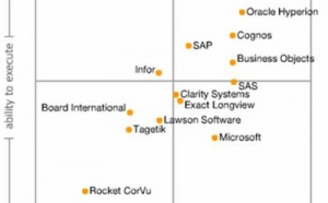 Le marché 2008 du Corporate Performance Management vu par le Gartner