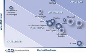QlikTech distingué en tant qu’unique Champion dans le rapport Aberdeen AXIS sur la BI/gestion de performance