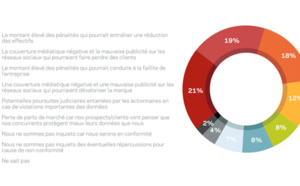 Etude Veritas : Les entreprises du monde entier craignent que la non-conformité à GDPR les pousse à mettre la clé sous la porte