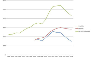 Big data, analyse de données &amp; modèles métiers