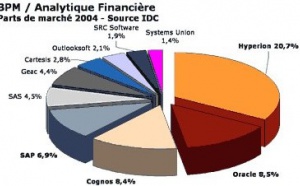 Le marché du BPM/CPM en route vers la concentration