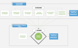 Feedzai lance l’AutoML: le Machine Learning automatisé qui permet de prévenir la fraude en un temps record