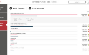Nexity aligne la direction et les équipes RH avec le data storytelling